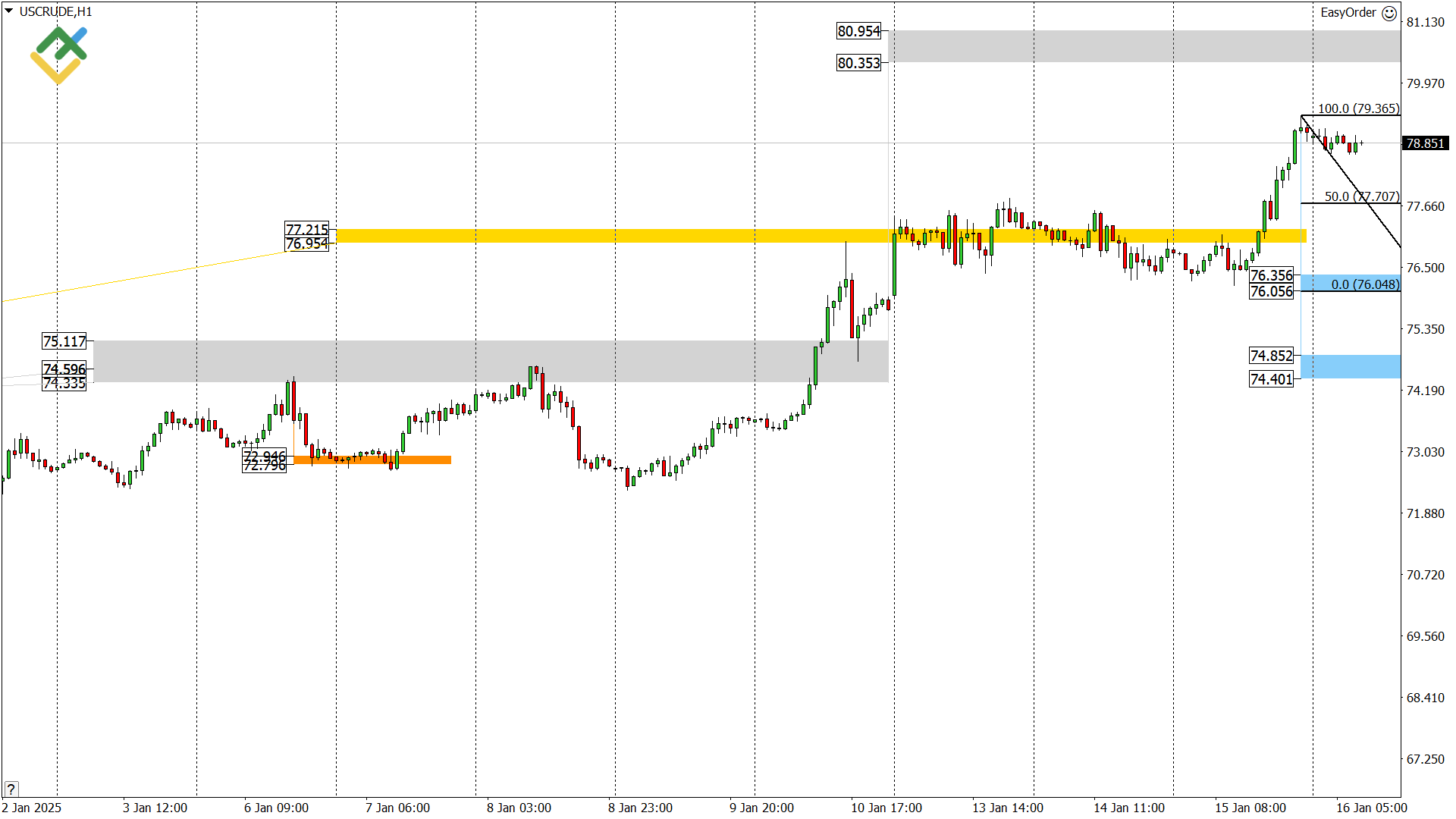 LiteFinance: Perkiraan Harga Minyak untuk Hari Ini: Analisis USCrude