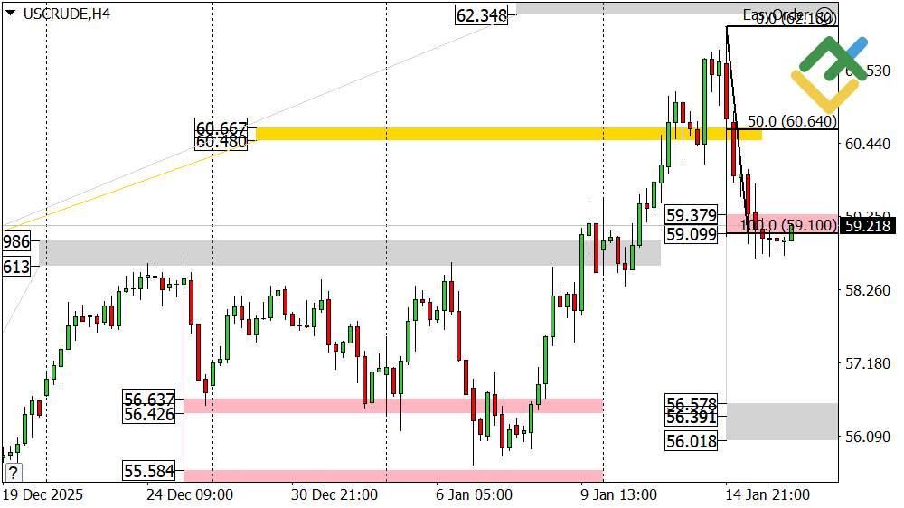 LiteFinance: Perkiraan Harga Minyak Hari Ini: Analisis USCrude