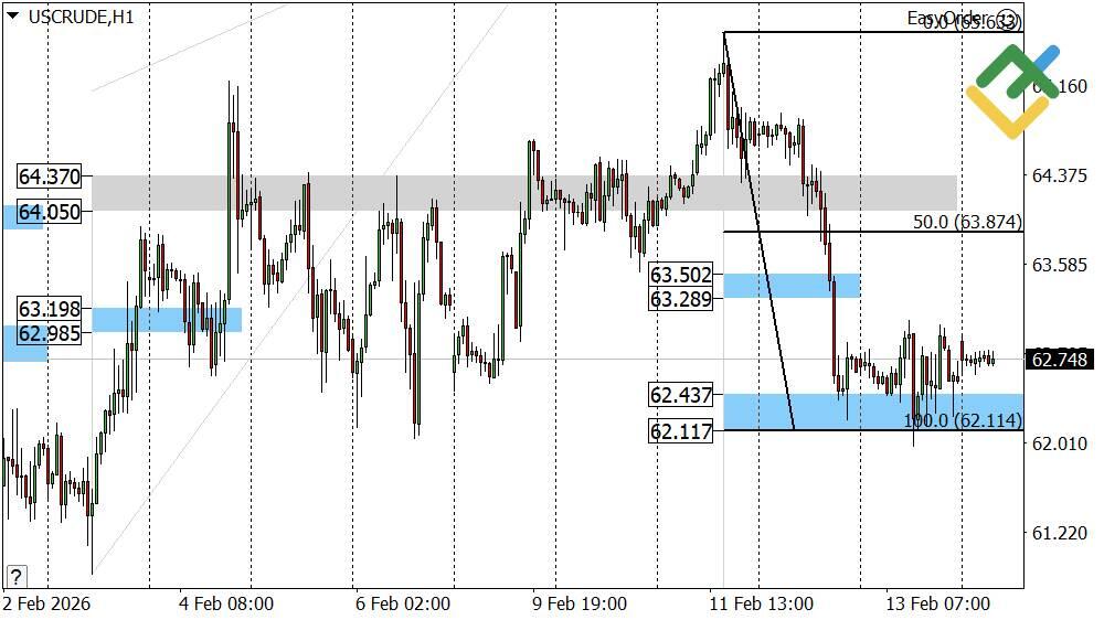 LiteFinance: Perkiraan Harga Minyak Hari Ini: Analisis USCrude