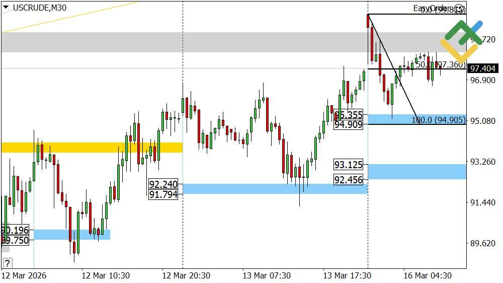 LiteFinance: Perkiraan Harga Minyak Hari Ini: Analisis USCrude