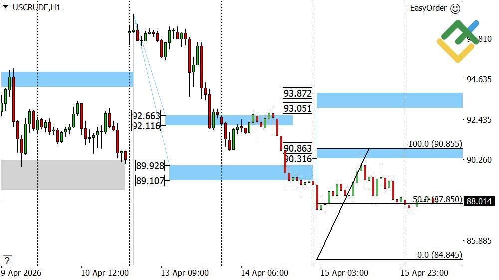 LiteFinance: توقُّعات أسعار النفط لليوم: تحليل USCrude