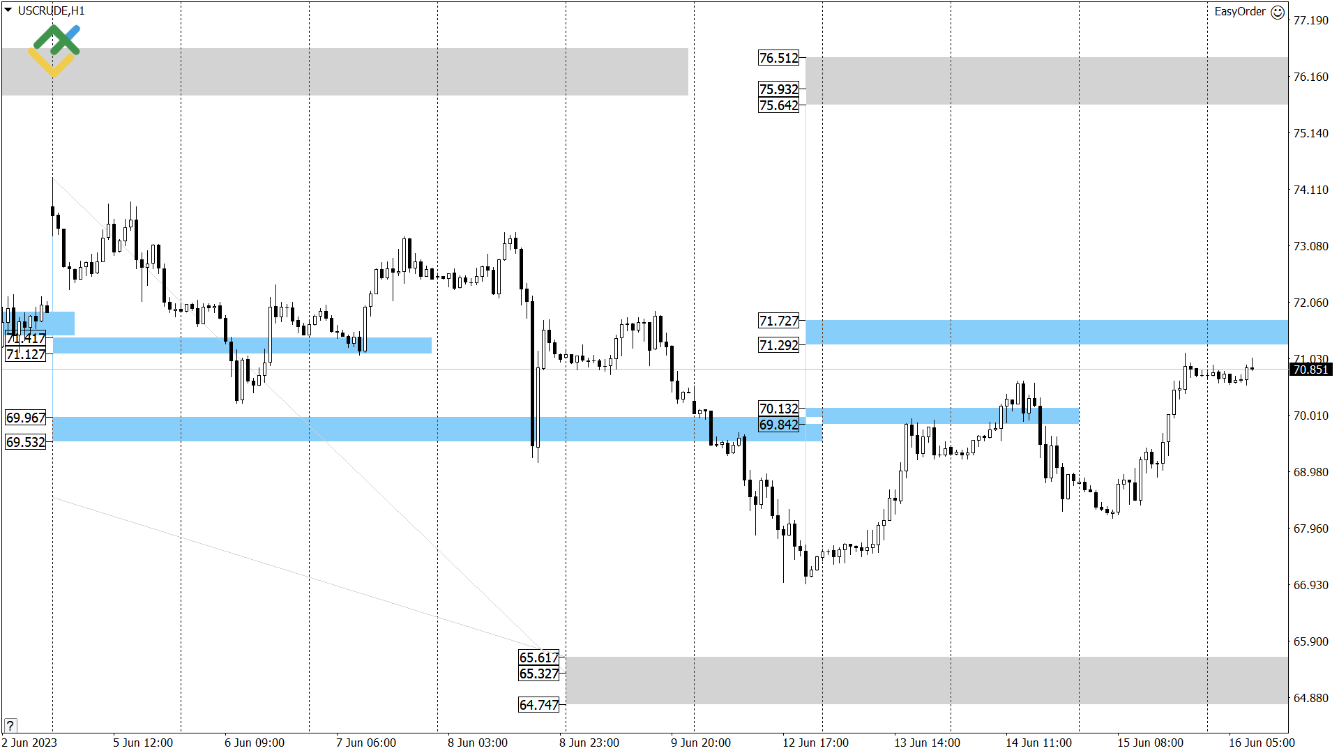 Технический анализ US Crude, XAUUSD и EURUSD на сегодня (16 июня 2023)