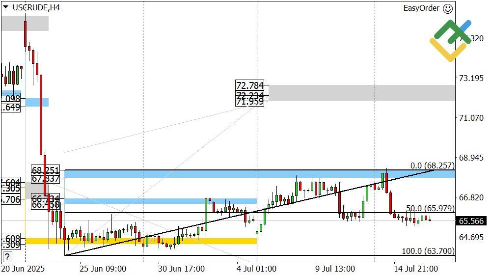 LiteFinance: Perkiraan Harga Minyak Hari Ini: Analisis USCrude