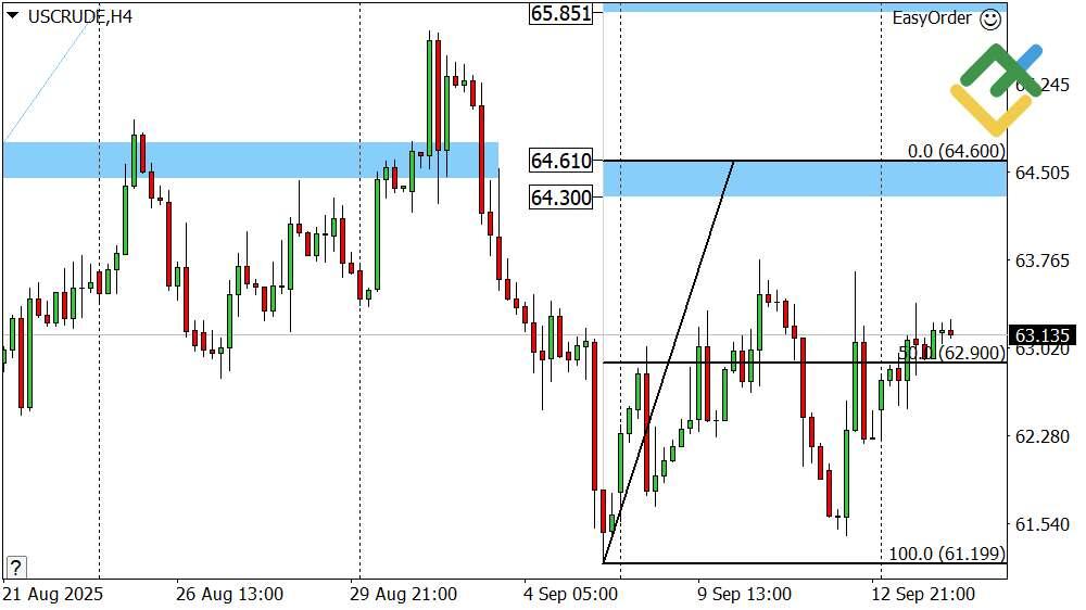 LiteFinance: Perkiraan Harga Minyak untuk Hari Ini: Analisis USCrude