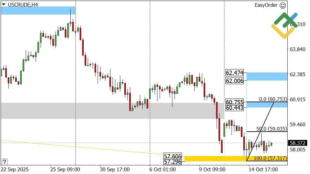 LiteFinance: Perkiraan Harga Minyak Hari Ini: Analisis USCrude