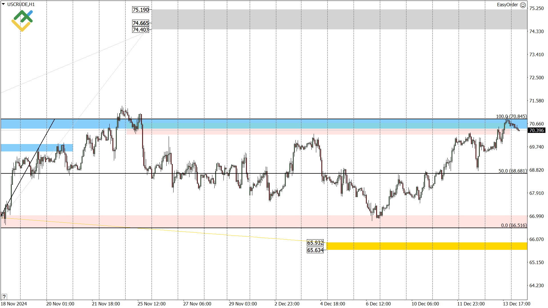 LiteFinance: Perkiraan Harga Minyak untuk Hari Ini: Analisis USCrude