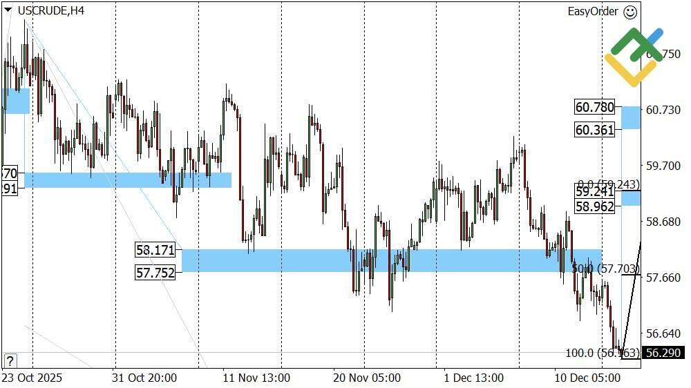 LiteFinance: Perkiraan Harga Minyak untuk Hari Ini: Analisis USCrude