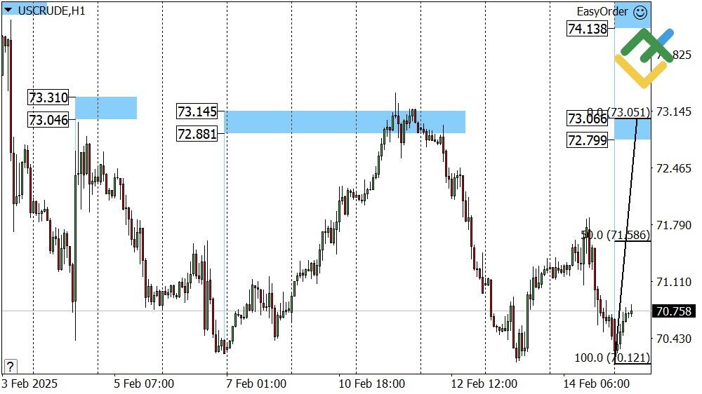 LiteFinance: Perkiraan Harga Minyak Hari Ini: Analisis USCrude