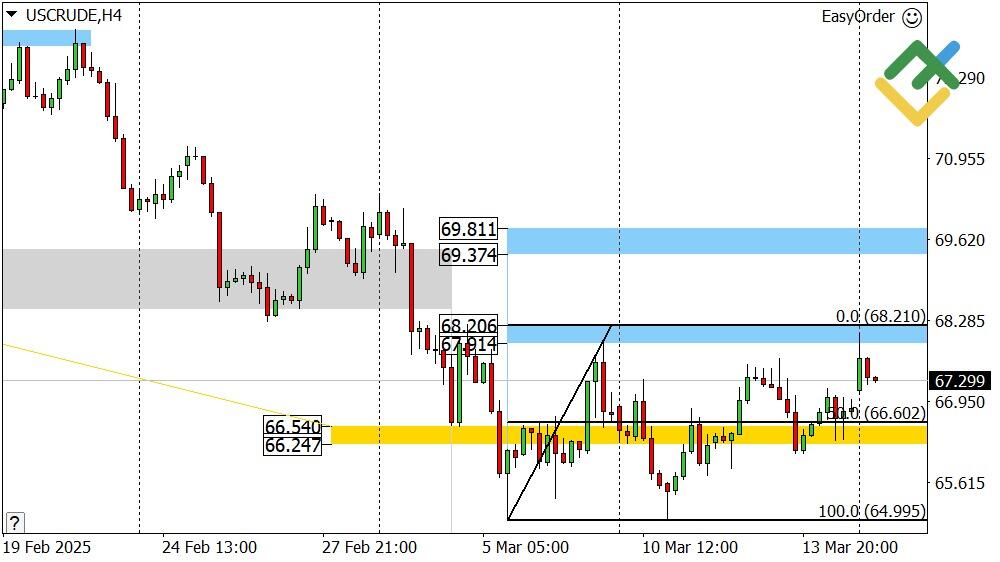 LiteFinance: Perkiraan Harga Minyak Hari Ini: Analisis USCrude