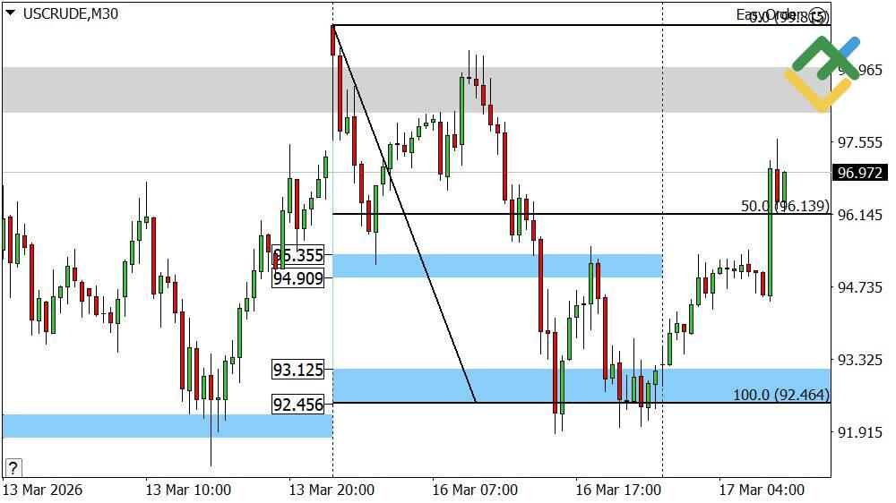 LiteFinance: Perkiraan Harga Minyak Hari Ini: Analisis USCrude