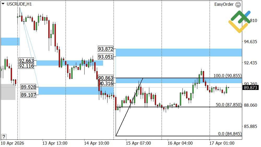 LiteFinance: Ramalan Minyak hari ini: Analisis USCrude
