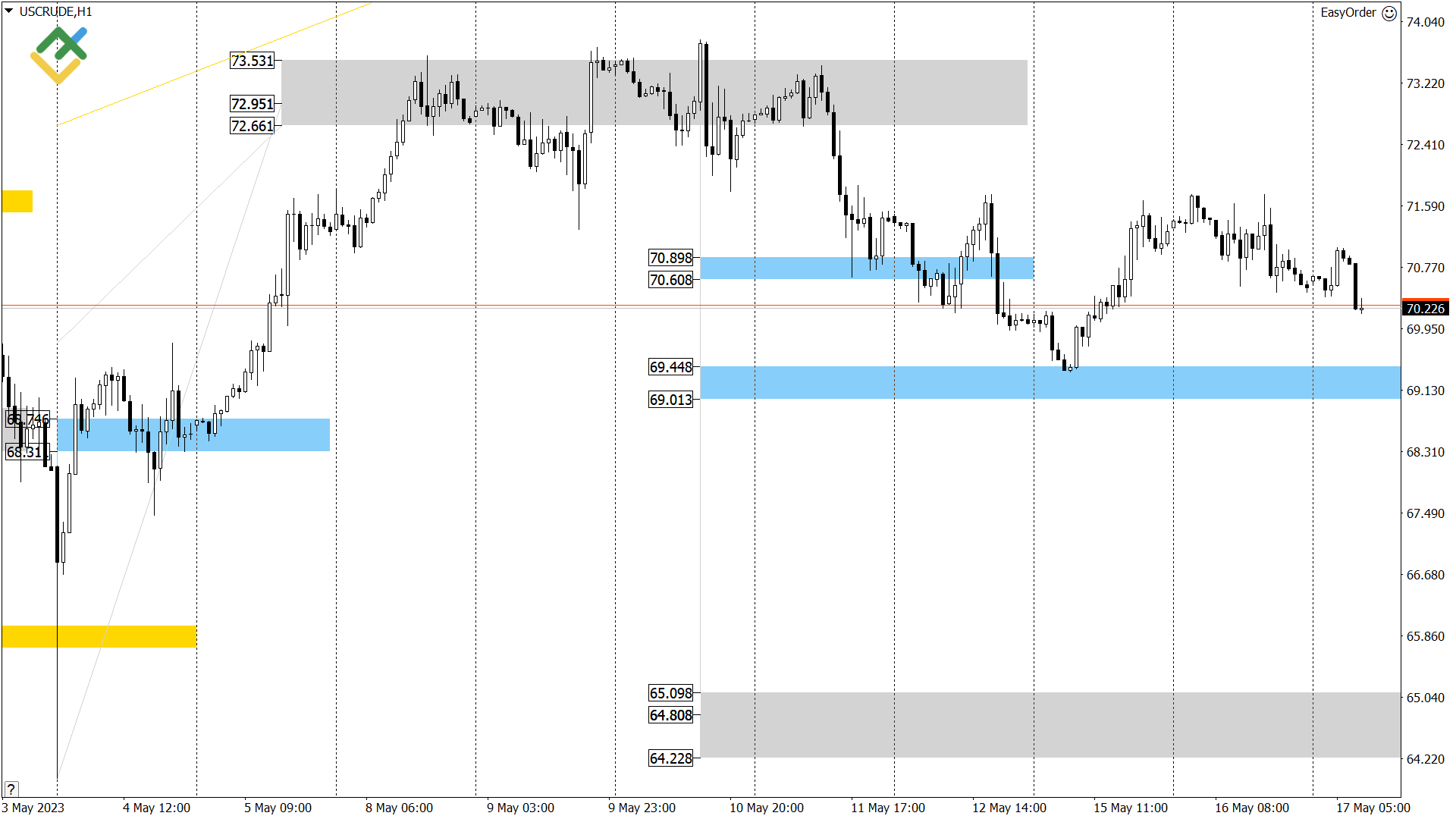 Технический анализ US Crude, XAUUSD и EURUSD на сегодня (17 мая 2023)