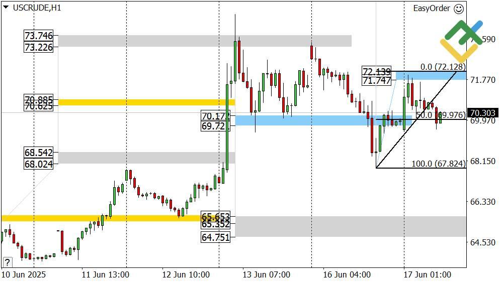 LiteFinance: Prakiraan Harga Minyak untuk Hari Ini: Analisis USCrude