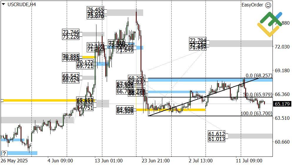 LiteFinance: Perkiraan Harga Minyak Hari Ini: Analisis USCrude