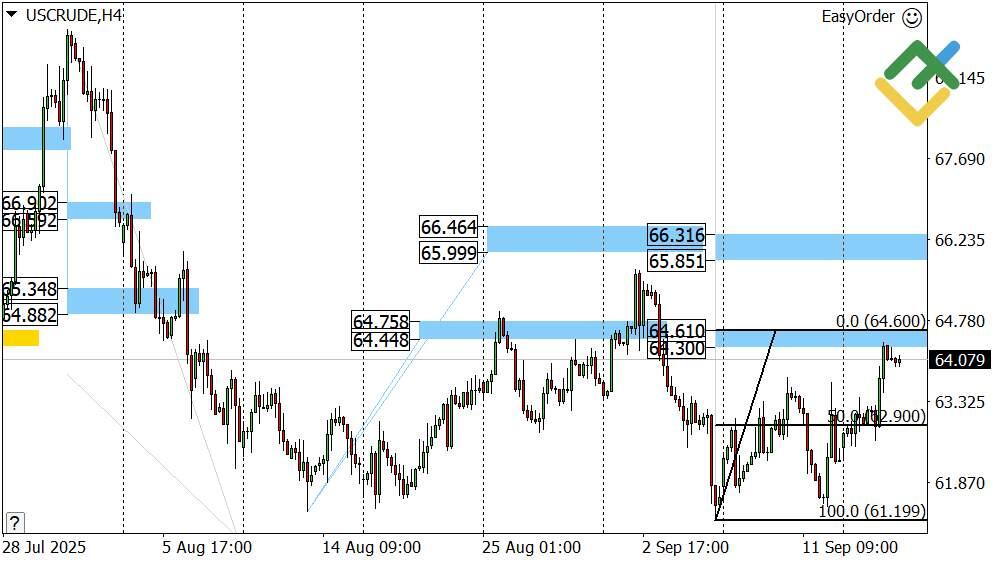 LiteFinance: Perkiraan Harga Minyak untuk Hari Ini: Analisis USCrude