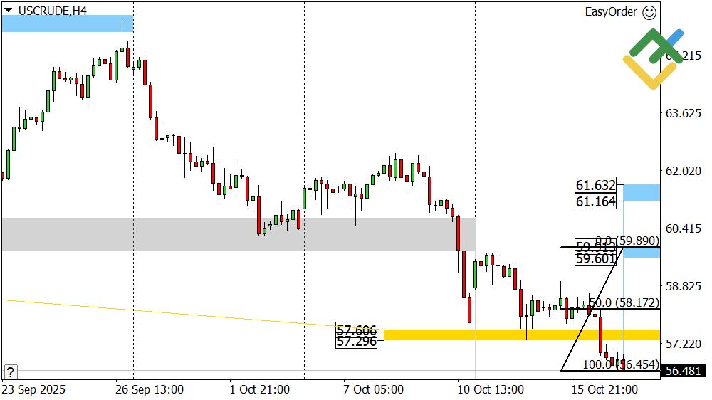 LiteFinance: Perkiraan Harga Minyak Hari Ini: Analisis USCrude