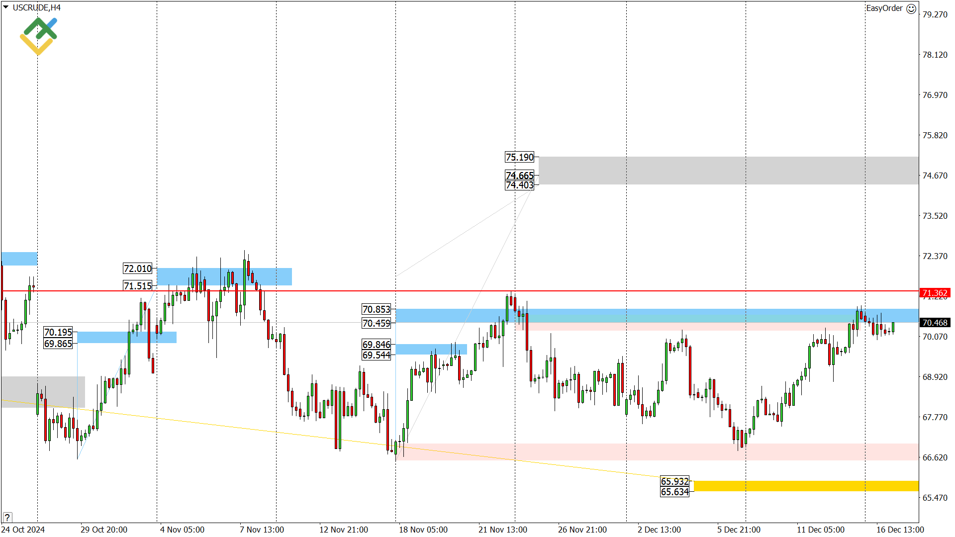 LiteFinance: Perkiraan Harga Minyak untuk Hari Ini: Analisis USCrude