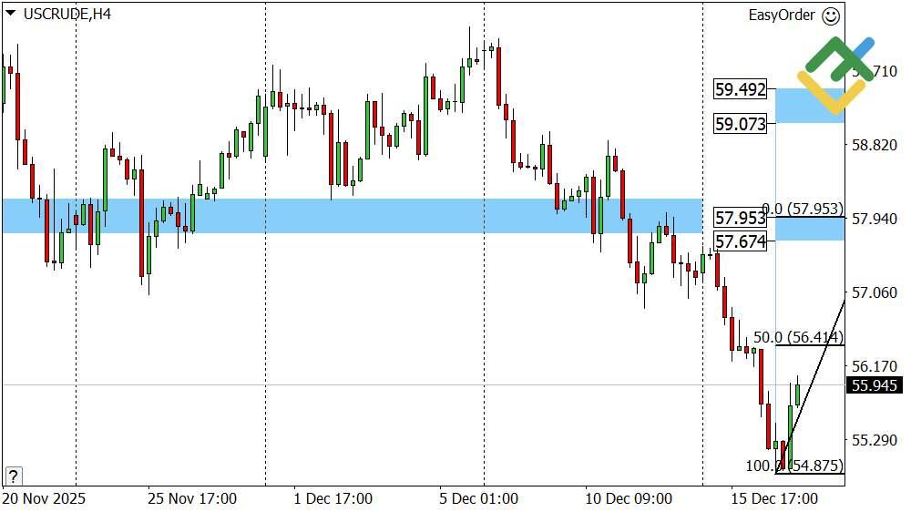 LiteFinance: Perkiraan Harga Minyak untuk Hari Ini: Analisis USCrude