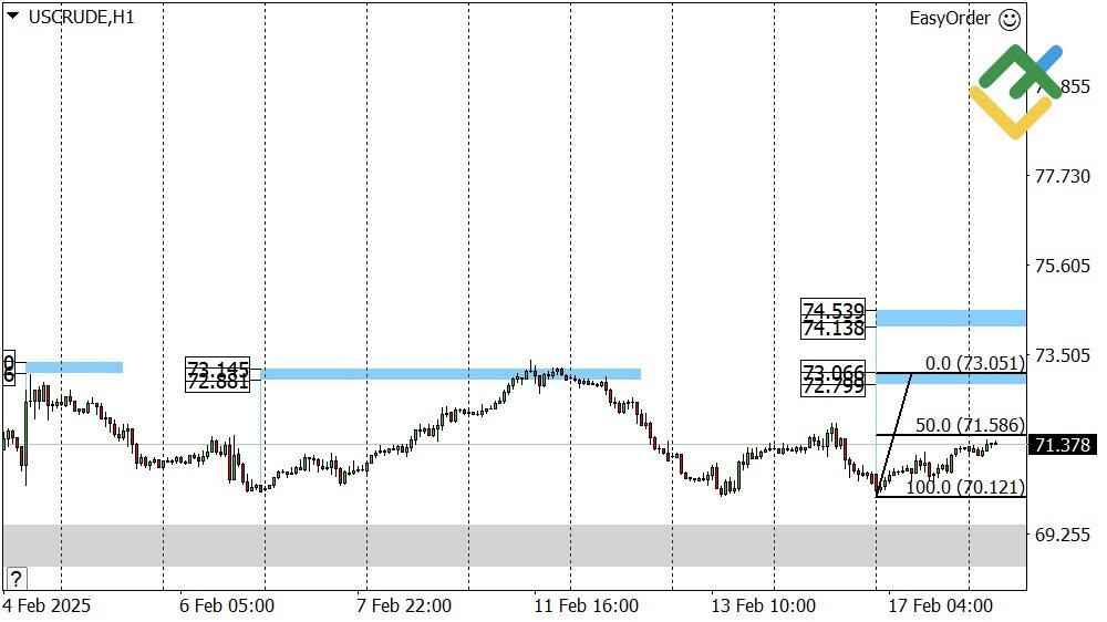 LiteFinance: Perkiraan Harga Minyak Hari Ini: Analisis USCrude