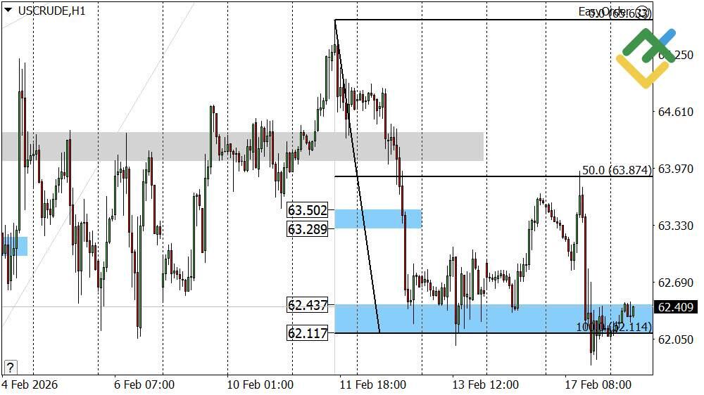 LiteFinance: Perkiraan Harga Minyak Hari Ini: Analisis US Crude