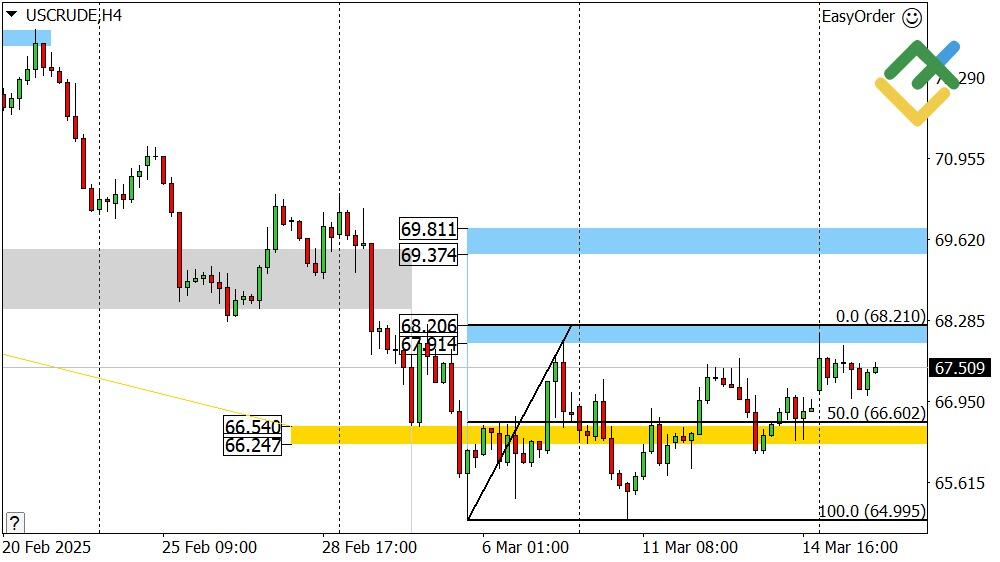 LiteFinance: Perkiraan Harga Minyak untuk Hari Ini: Analisis USCrude