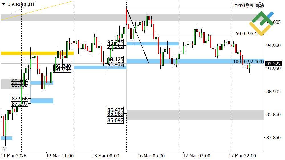LiteFinance: Perkiraan Harga Minyak Hari Ini: Analisis USCrude