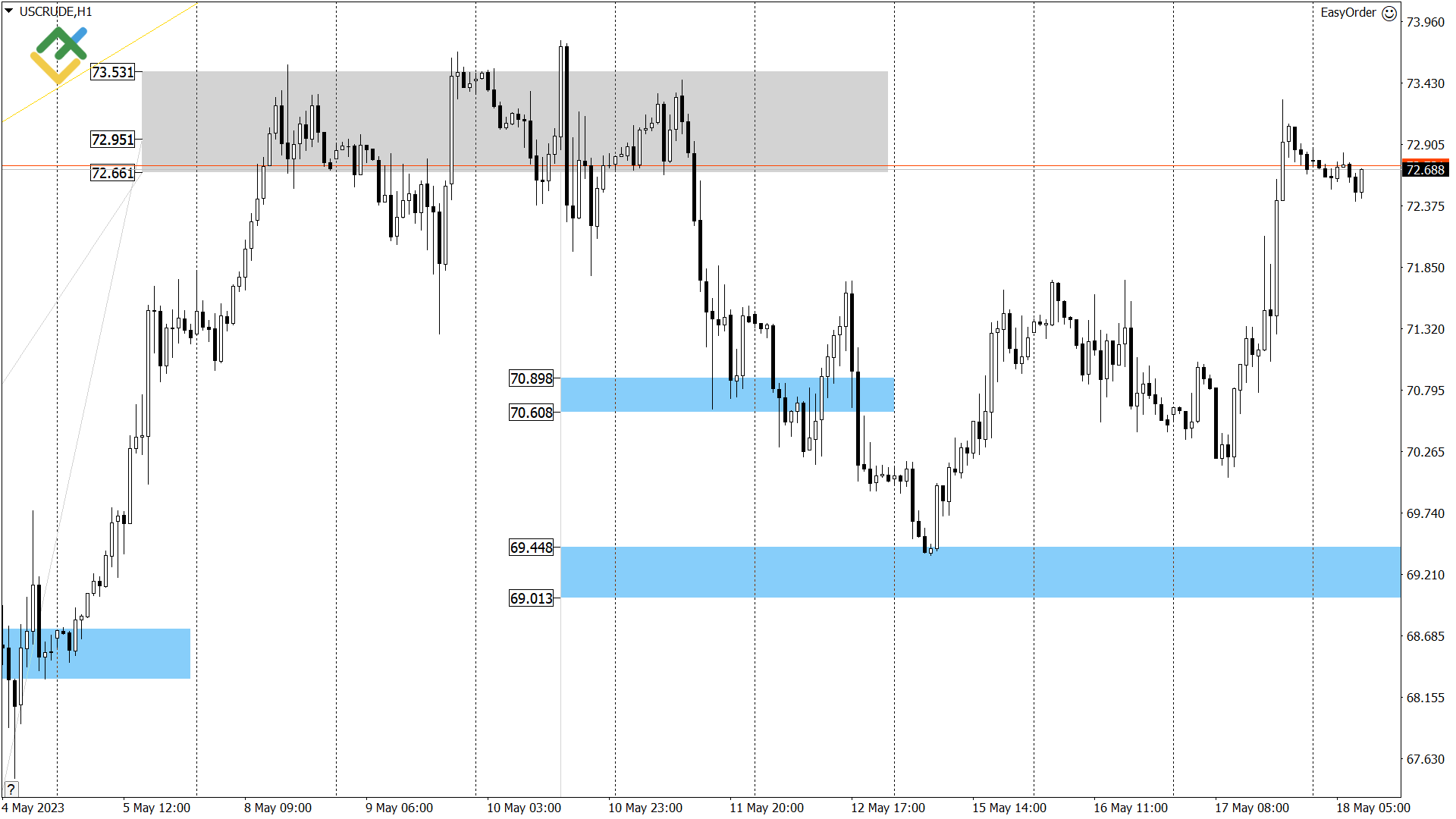Технический анализ US Crude, XAUUSD и EURUSD на сегодня (18 мая 2023)