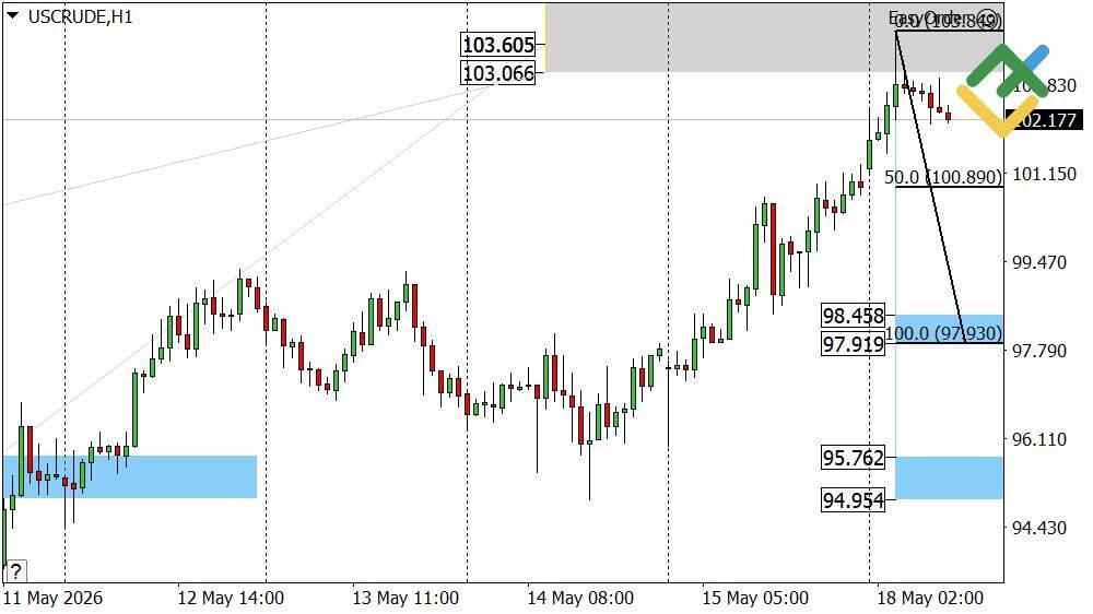 LiteFinance: Pronóstico del petróleo para hoy: análisis de USCrude