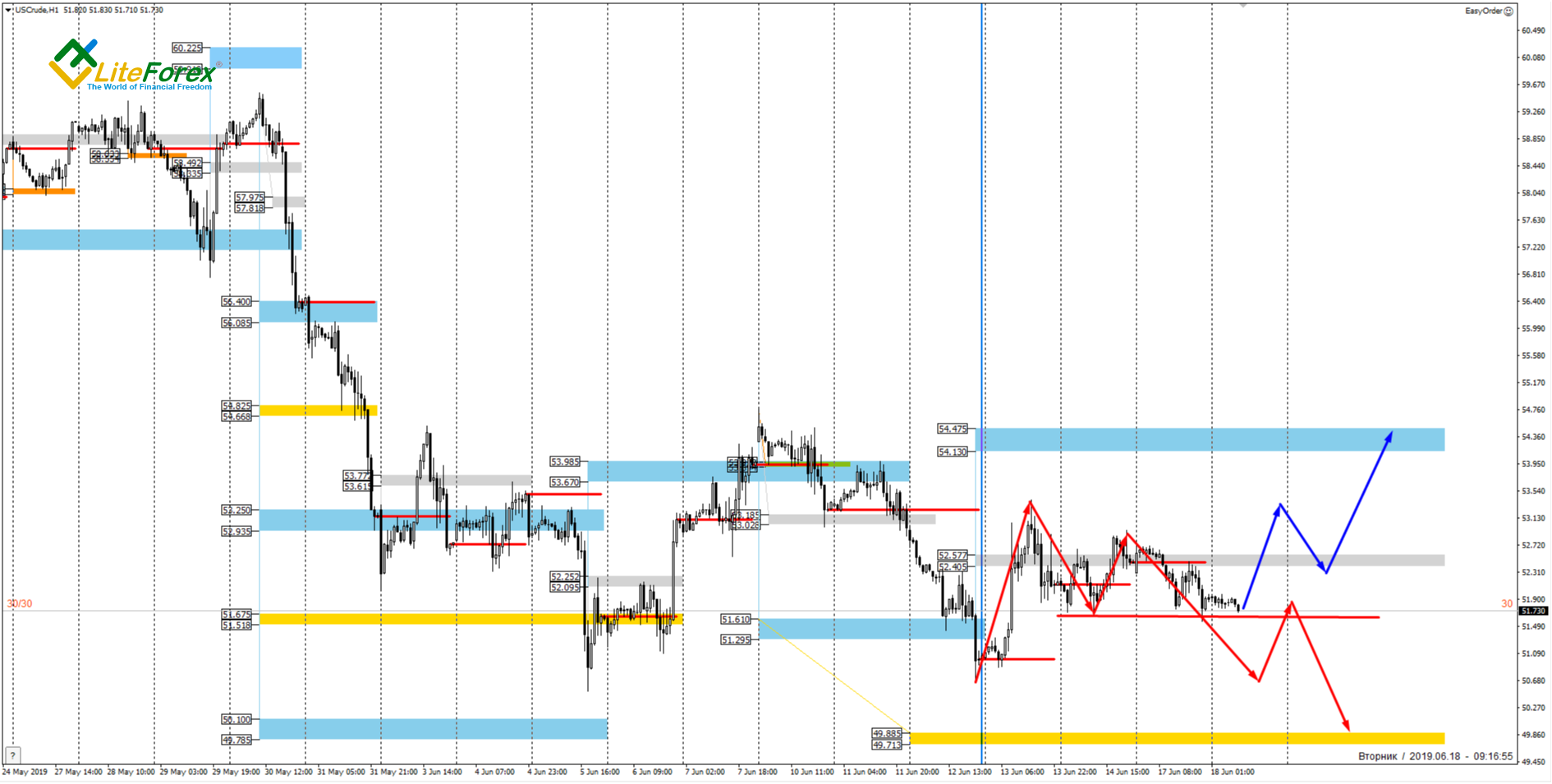 Analysis For Oil Gold And Eur Usd For 18 06 19 Liteforex Analysis For Oil Gold And Eur Usd For 18 06 19 Liteforex
