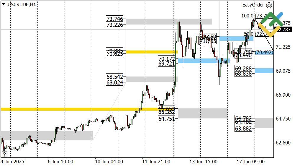 LiteFinance: Perkiraan Harga Minyak untuk Hari Ini: Analisis USCrude