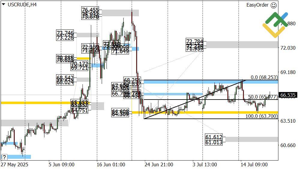 LiteFinance: Perkiraan Harga Minyak untuk Hari Ini: Analisis USCrude