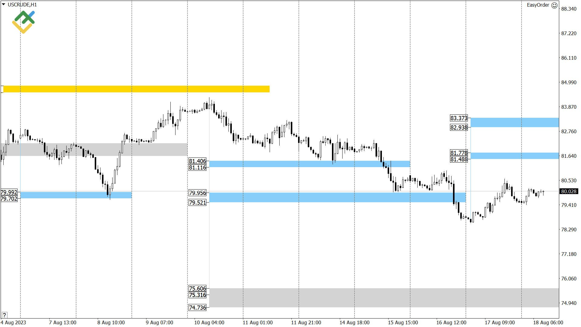 LiteFinance: Технический анализ US Crude, XAUUSD и EURUSD на сегодня (18 августа 2023)