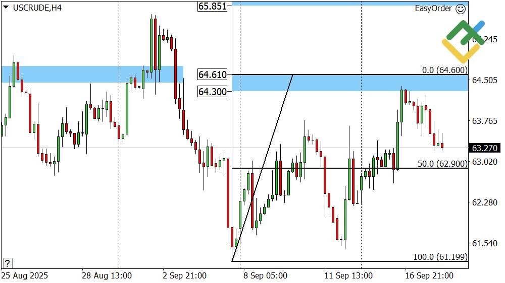 LiteFinance: Perkiraan Harga Minyak untuk Hari Ini: Analisis USCrude