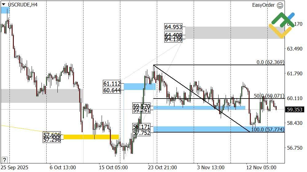 LiteFinance: Perkiraan Harga Minyak Hari Ini: Analisis USCrude