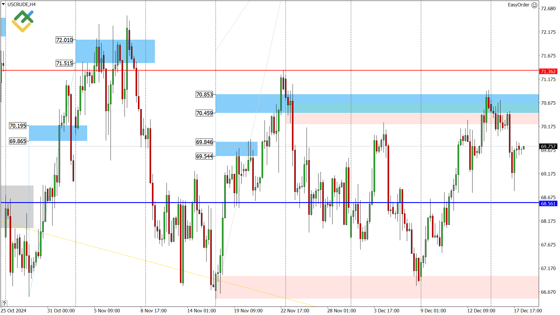LiteFinance: Perkiraan Harga Minyak untuk Hari Ini: Analisis USCrude