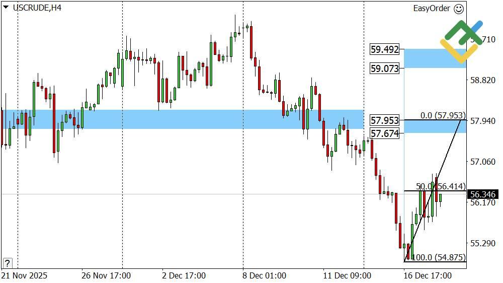 LiteFinance: Perkiraan Harga Minyak Hari Ini: Analisis USCrude