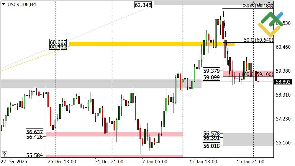 LiteFinance: Perkiraan Harga Minyak Hari Ini: Analisis USCrude