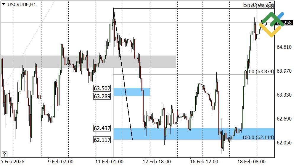 LiteFinance: Perkiraan Harga Minyak Hari Ini: Analisis USCrude