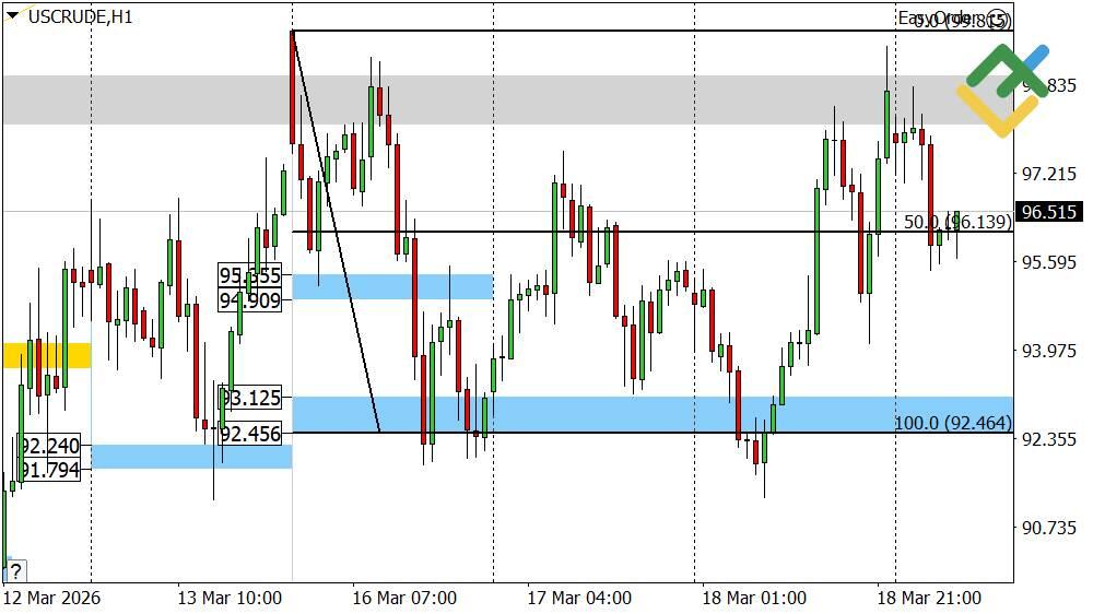 LiteFinance: Perkiraan Harga Minyak Hari Ini: Analisis USCrude