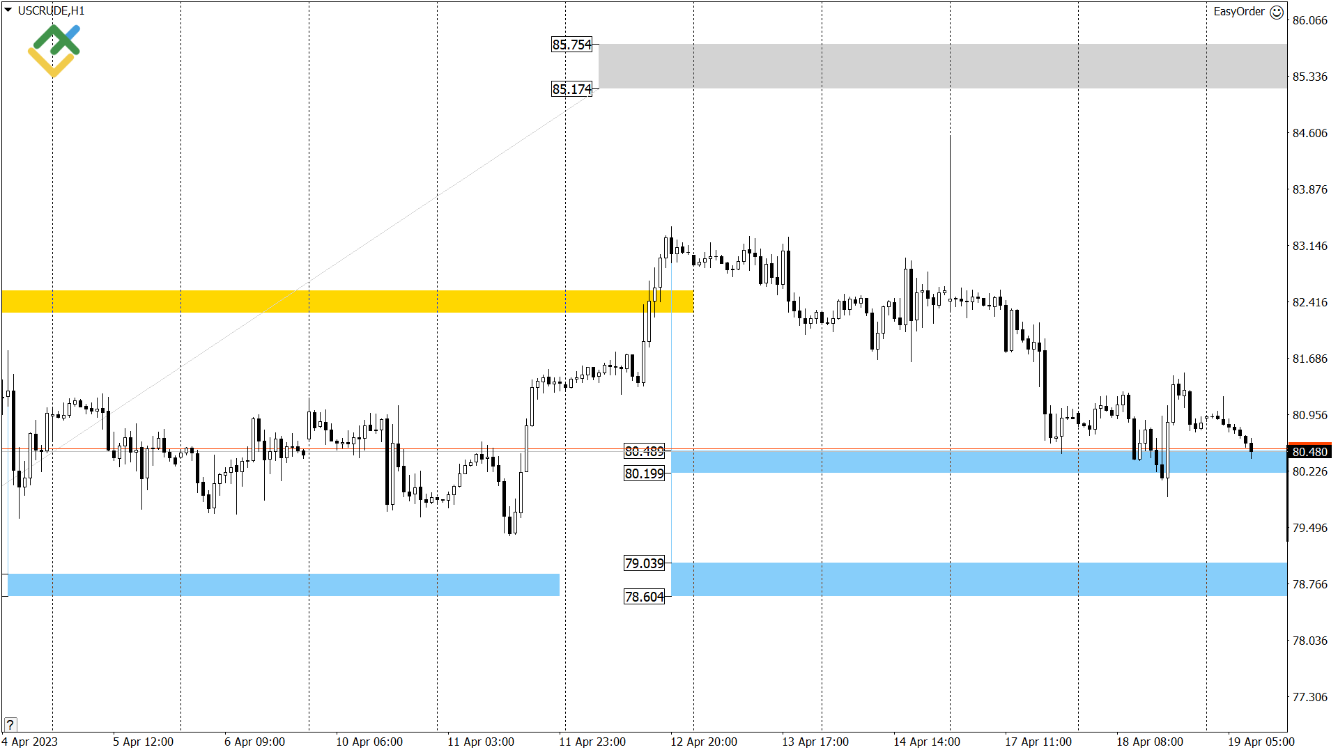 Технический анализ US Crude, XAUUSD и EURUSD на сегодня (19 апреля 2023)