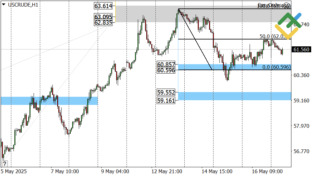 LiteFinance: Perkiraan Harga Minyak untuk Hari Ini: Analisis USCrude