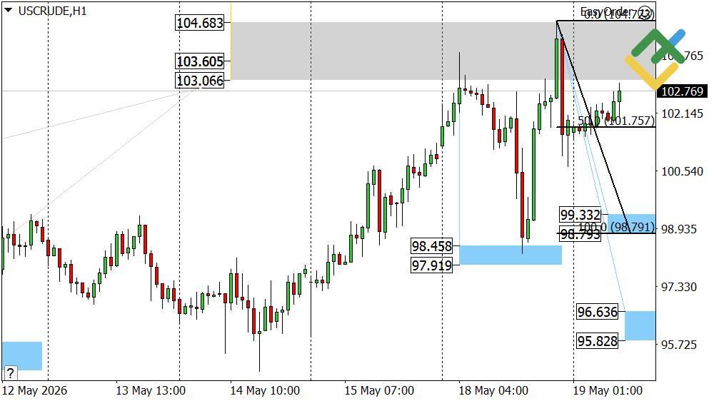 LiteFinance: Oil Price Forecast for Today: USCrude Analysis