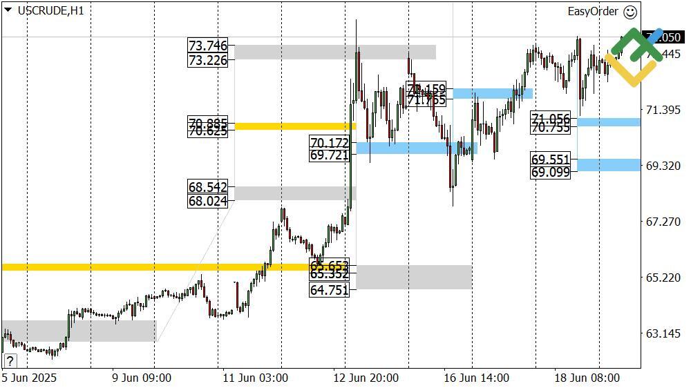 LiteFinance: Perkiraan Harga Minyak untuk Hari Ini: Analisis USCrude