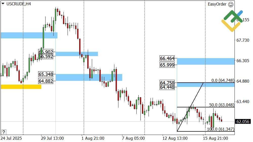 LiteFinance: Perkiraan Harga Minyak untuk Hari Ini: Analisis USCrude