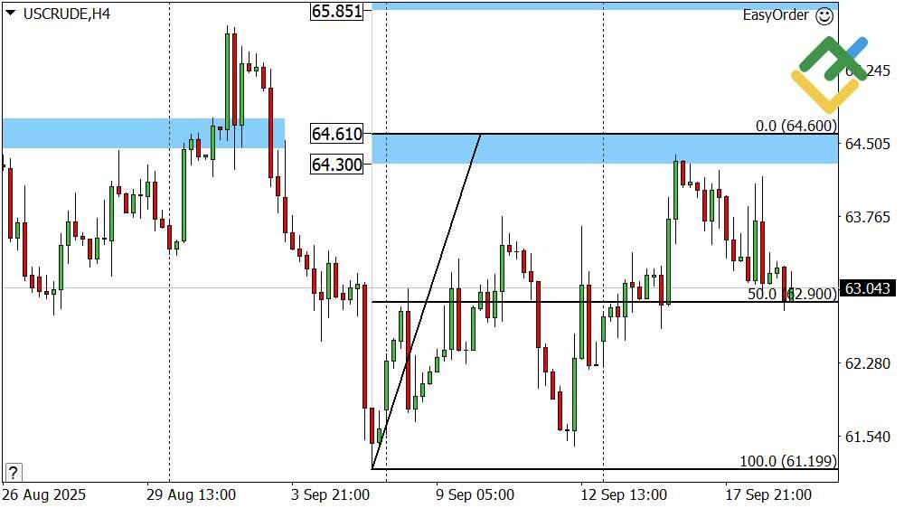 LiteFinance: Perkiraan Harga Minyak Hari Ini: Analisis USCrude