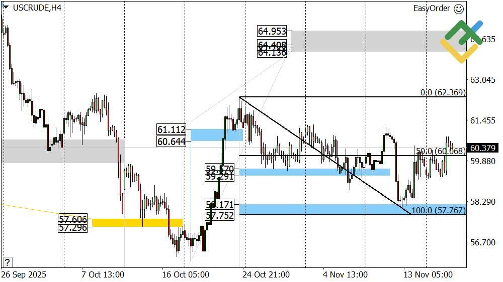LiteFinance: Perkiraan Harga Minyak untuk Hari Ini: Analisis USCrude