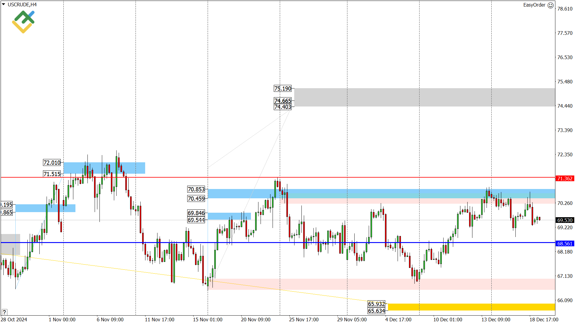 LiteFinance: Perkiraan Harga Minyak untuk Hari Ini: Analisis USCrude