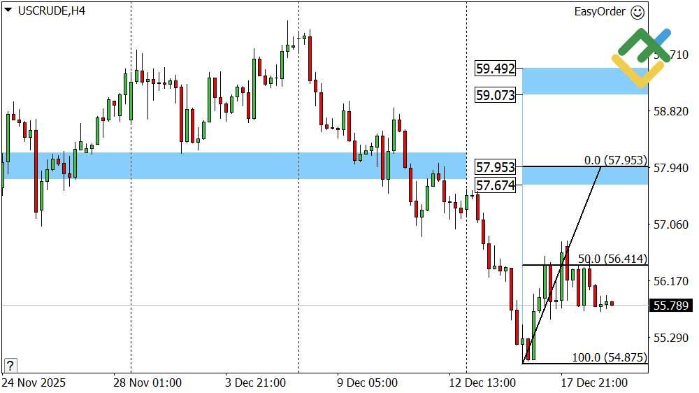 LiteFinance: Perkiraan Harga Minyak untuk Hari Ini: Analisis USCrude
