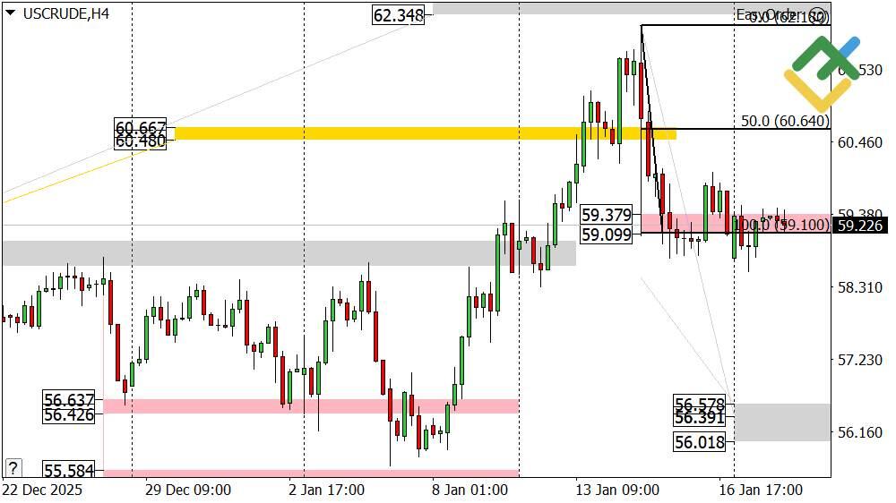LiteFinance: Perkiraan Harga Minyak untuk Hari Ini: Analisis USCrude