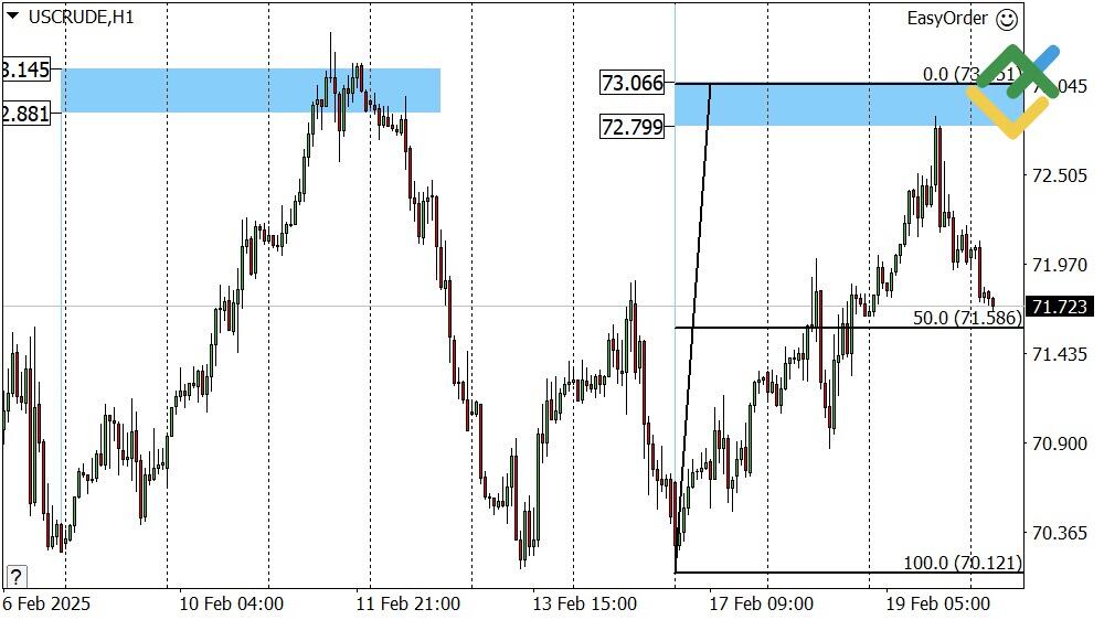 LiteFinance: Perkiraan Harga Minyak untuk Hari Ini: Analisis USCrude